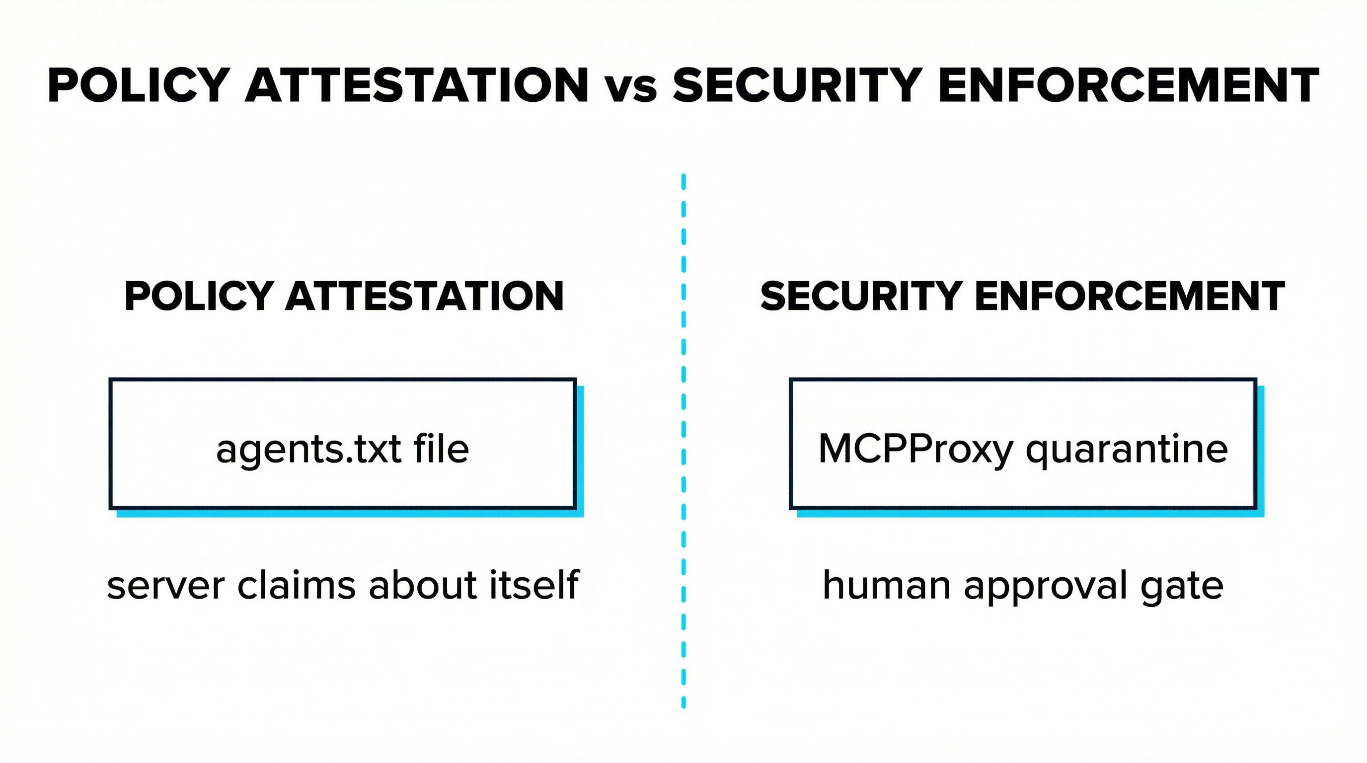 Policy attestation versus security enforcement