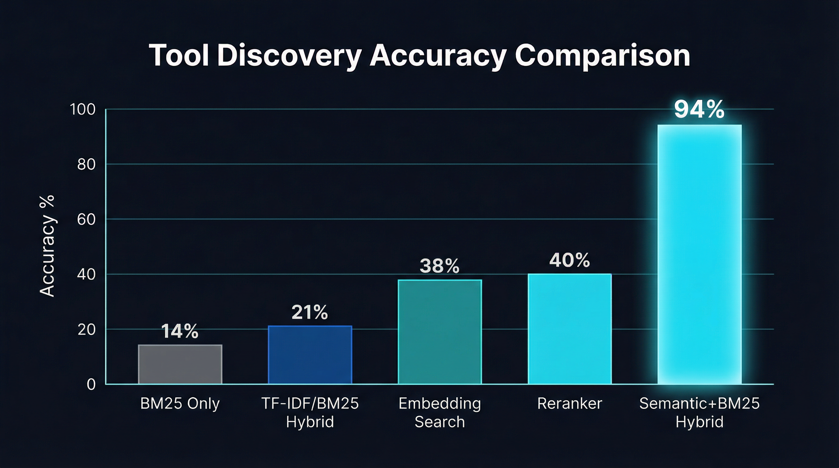 Tool discovery accuracy comparison across methods
