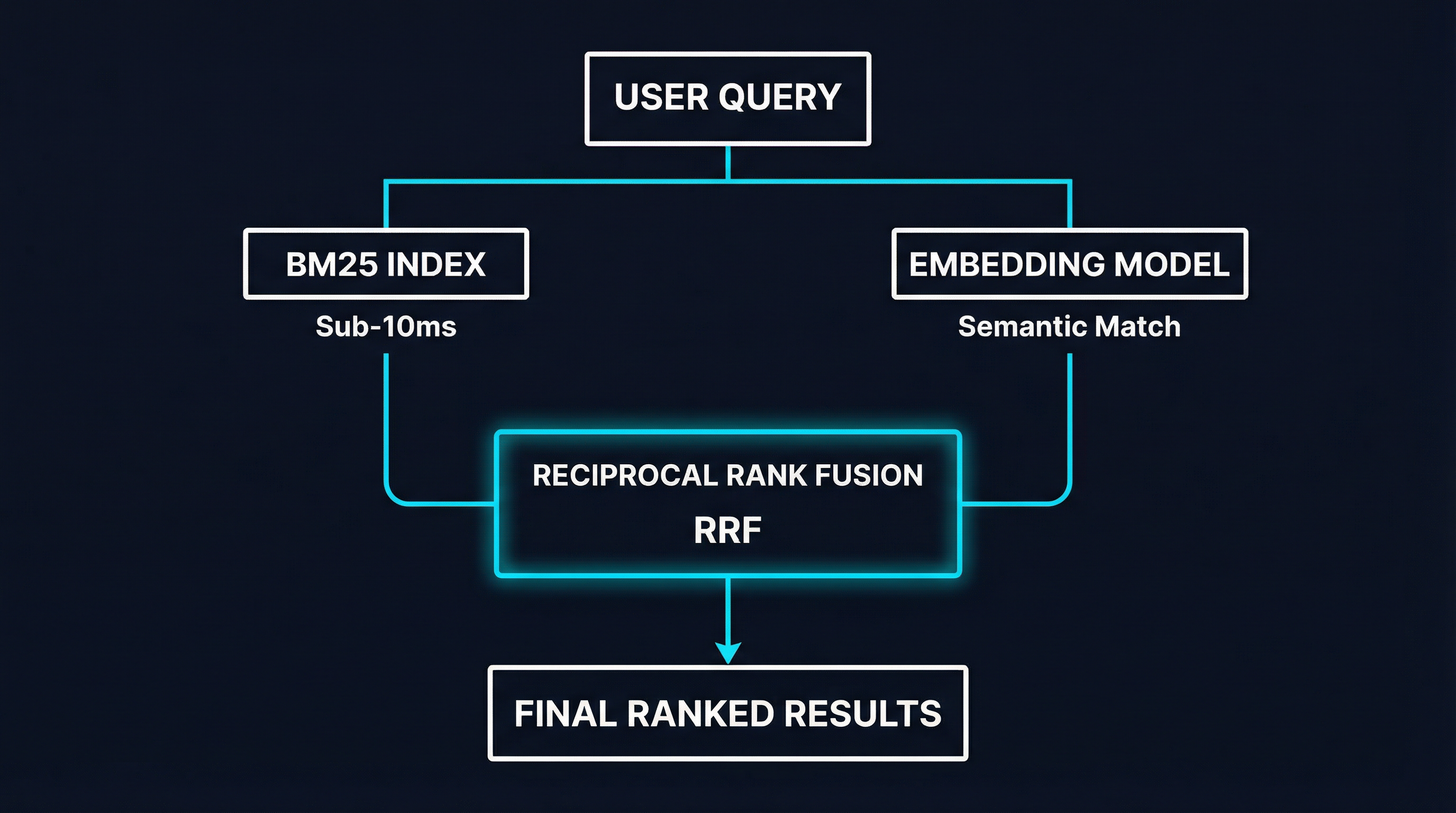 Hybrid search architecture: BM25 + embedding with reciprocal rank fusion