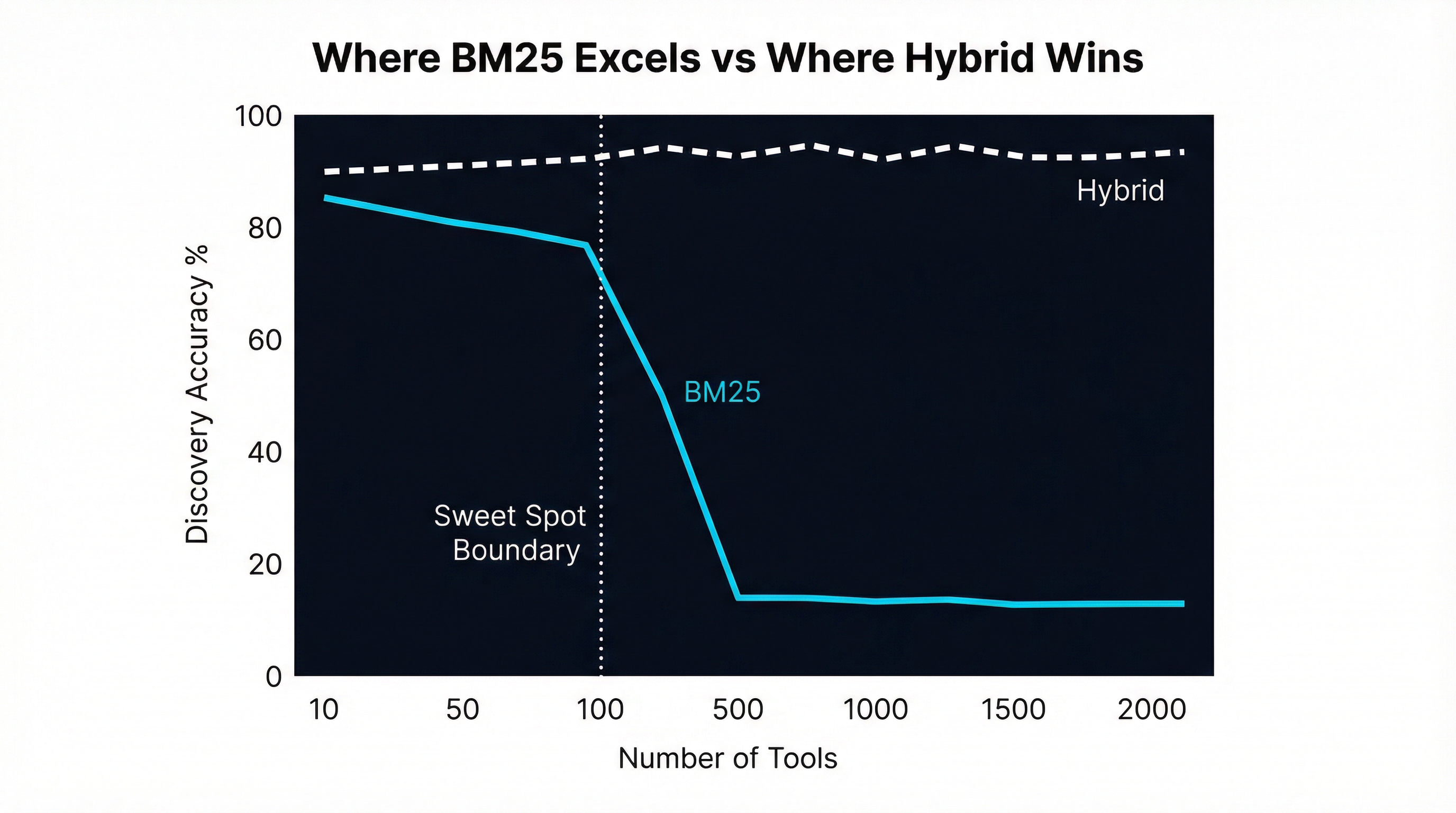 Where BM25 excels vs where hybrid search wins as tool count scales