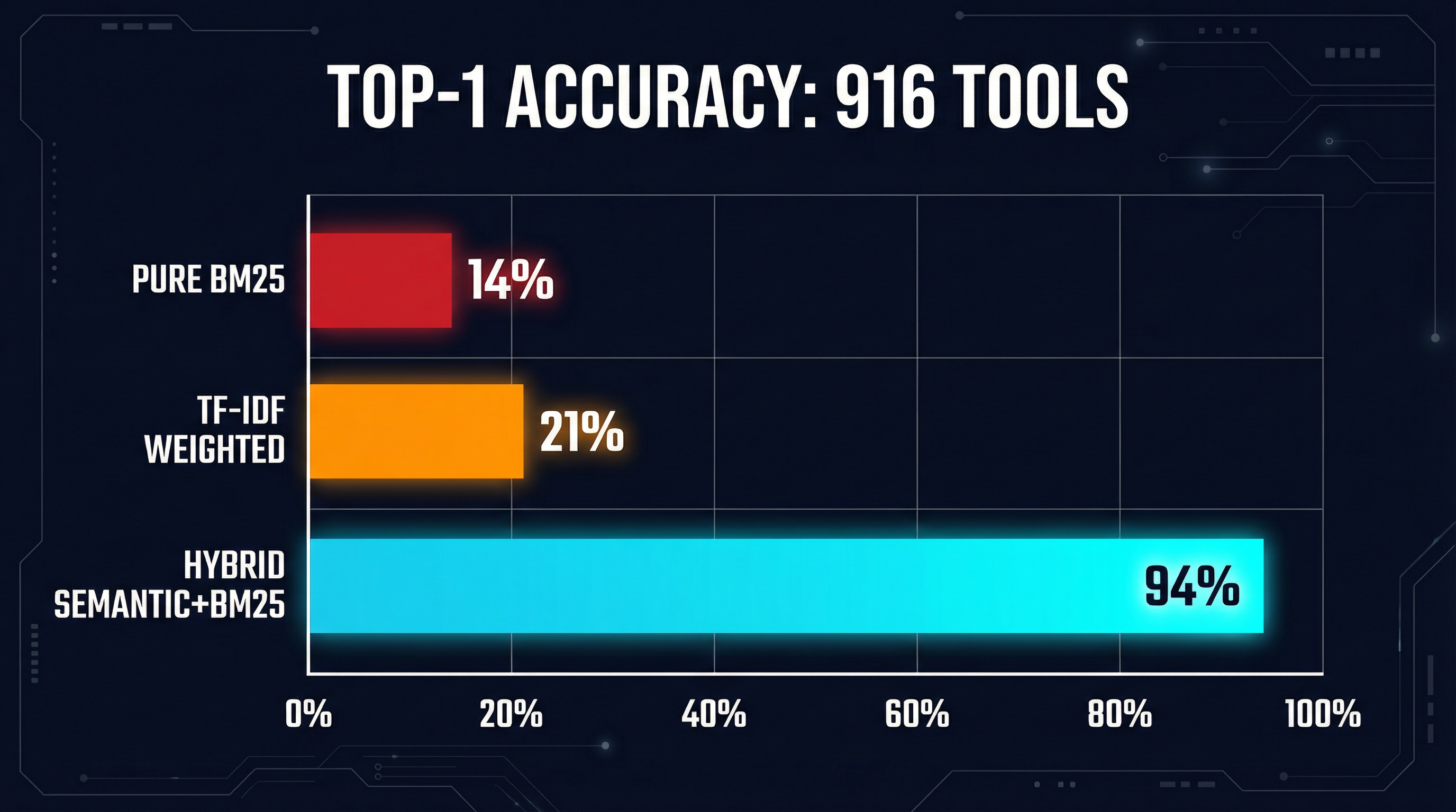 Accuracy comparison: BM25 vs TF-IDF vs Hybrid across 916 tools