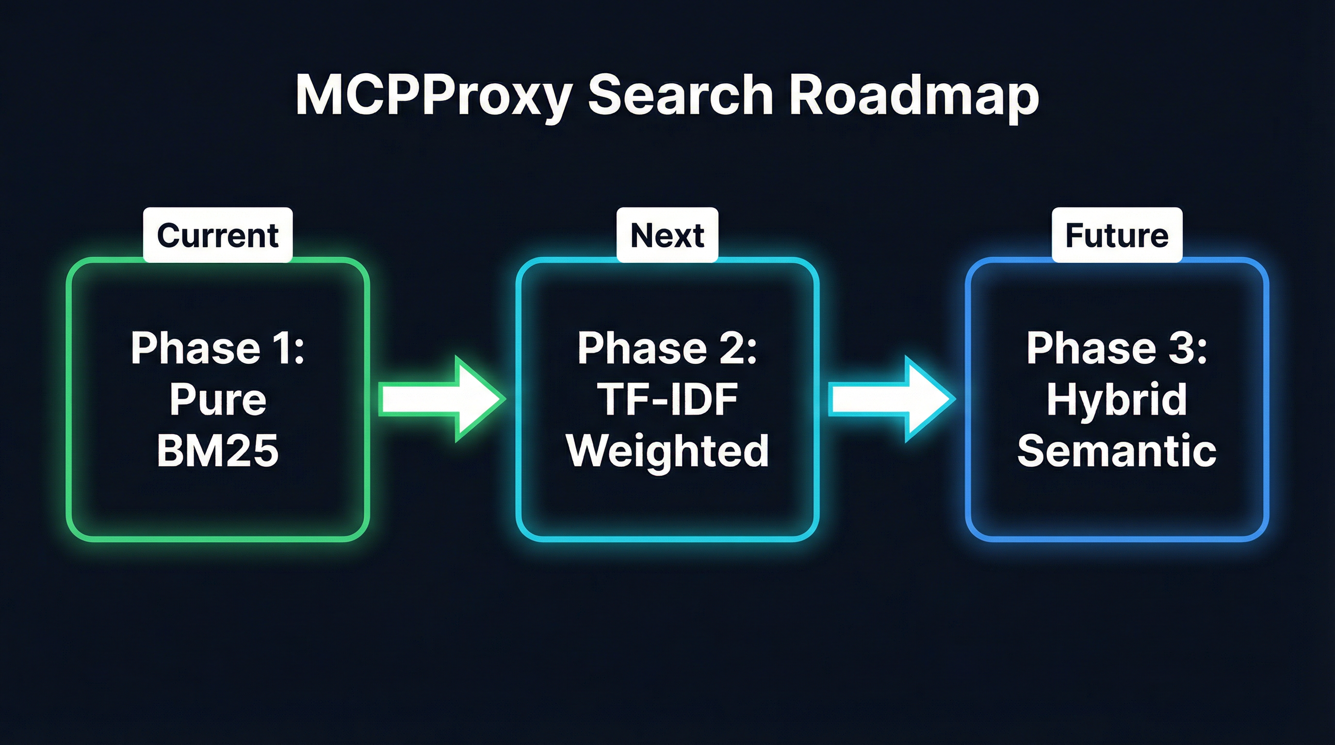 MCPProxy search roadmap: Phase 1 BM25, Phase 2 TF-IDF, Phase 3 Hybrid