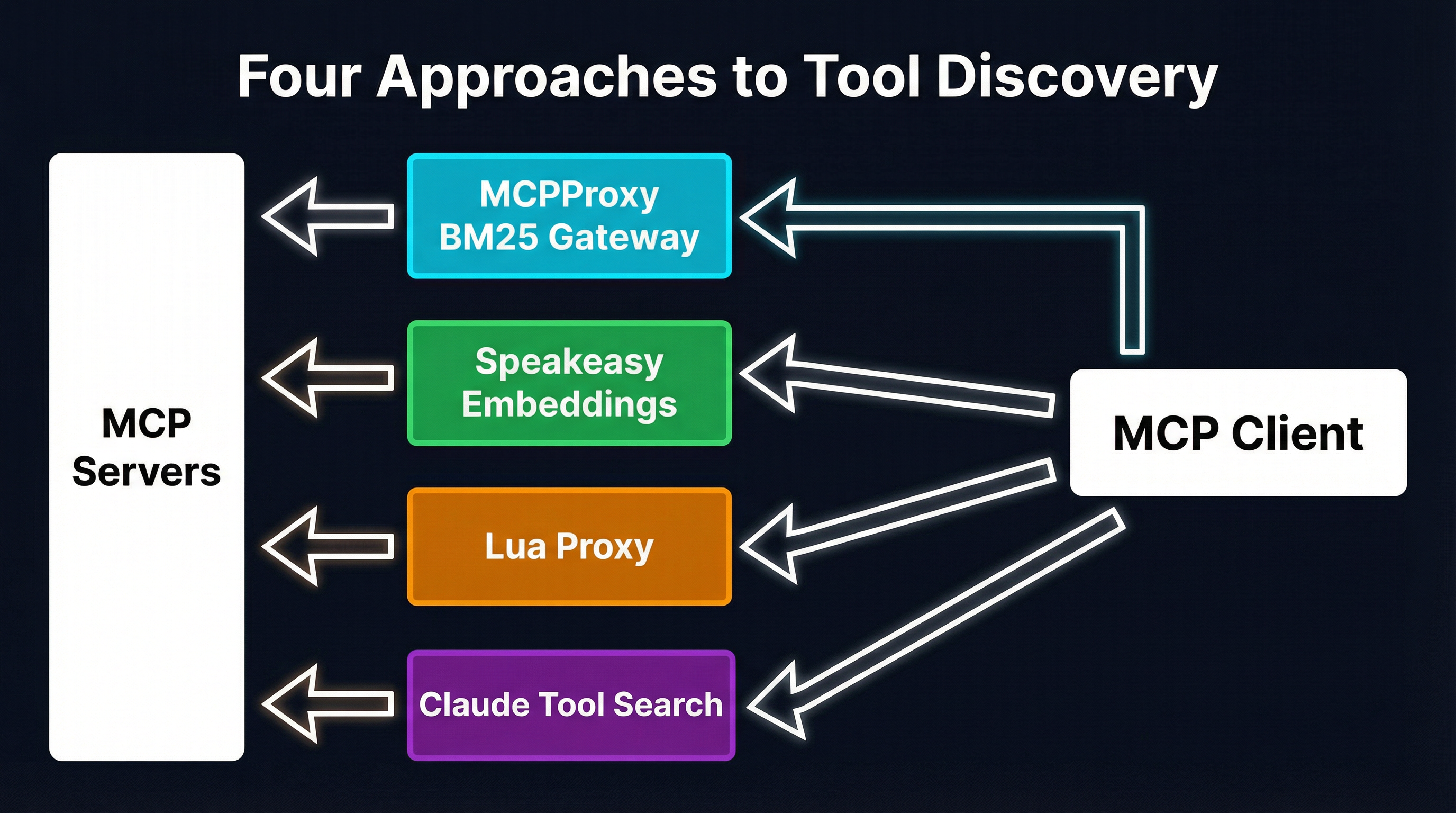 Four approaches to MCP tool discovery architecture