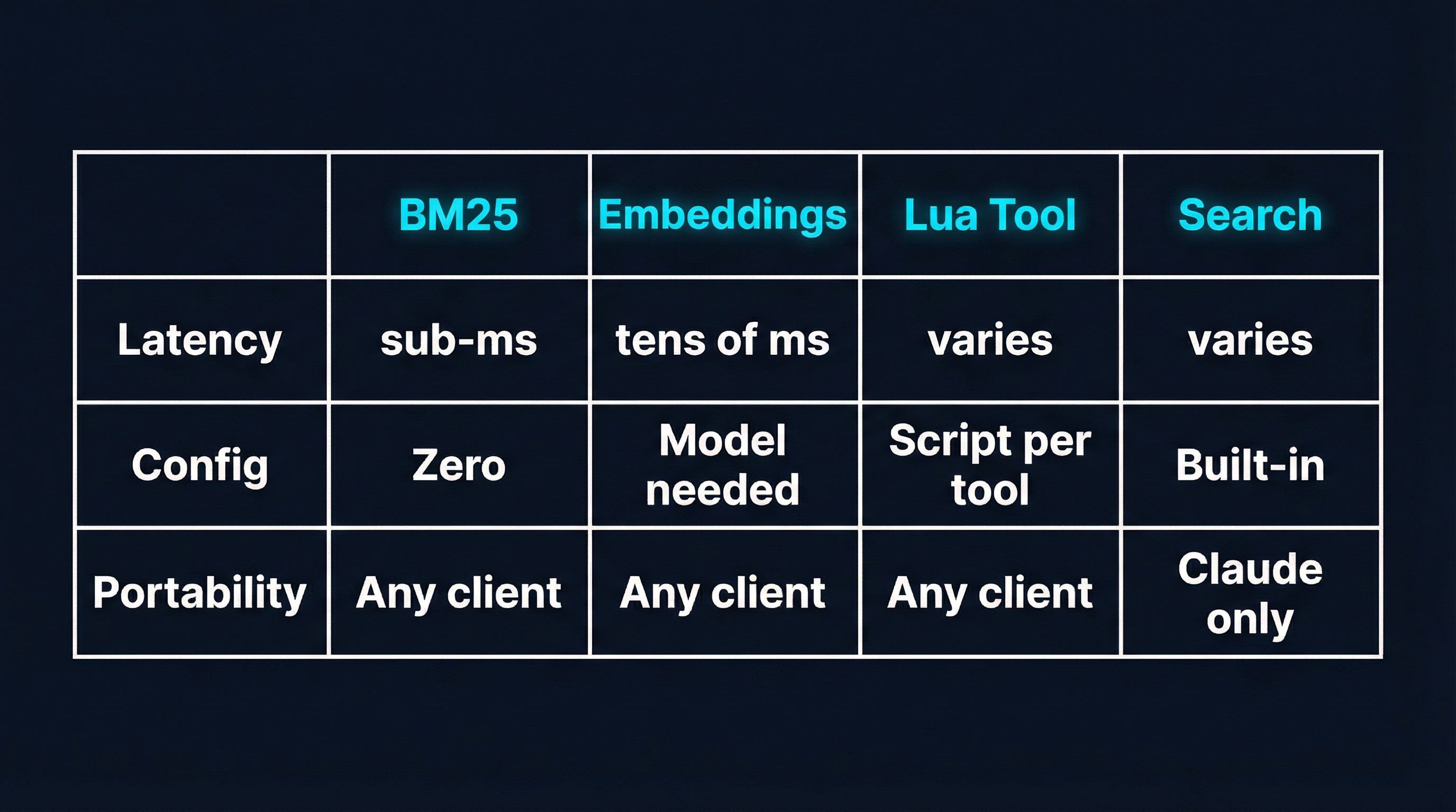 Comparison of four tool discovery approaches