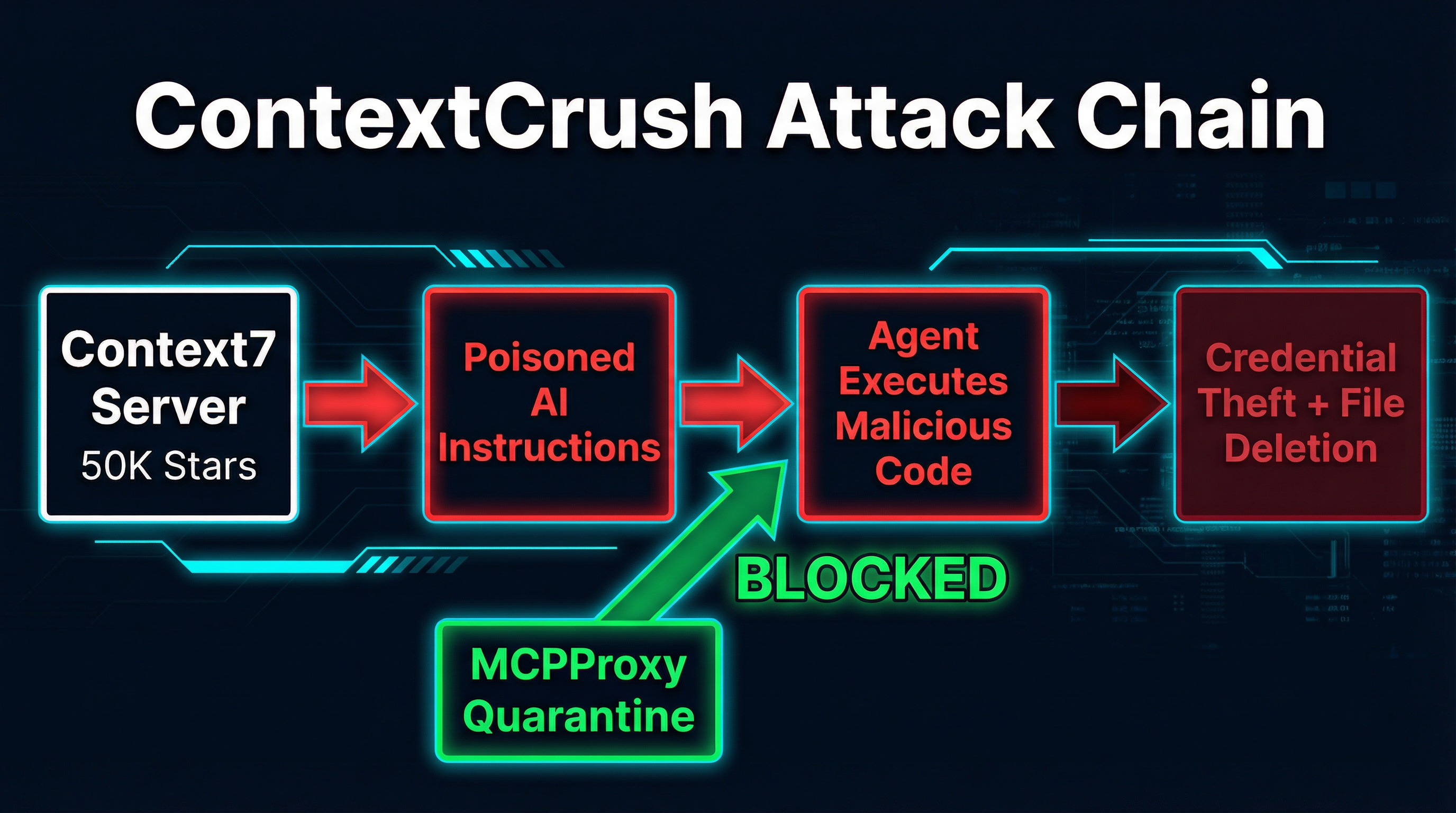 ContextCrush attack chain showing how poisoned AI instructions flow from Context7 to agent execution, with MCPProxy quarantine blocking the chain