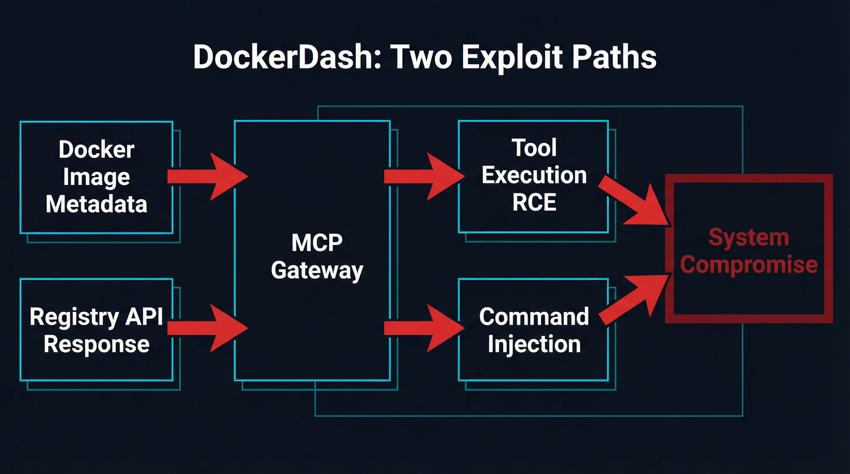 DockerDash two exploit paths showing Docker image metadata and registry API responses converging on system compromise