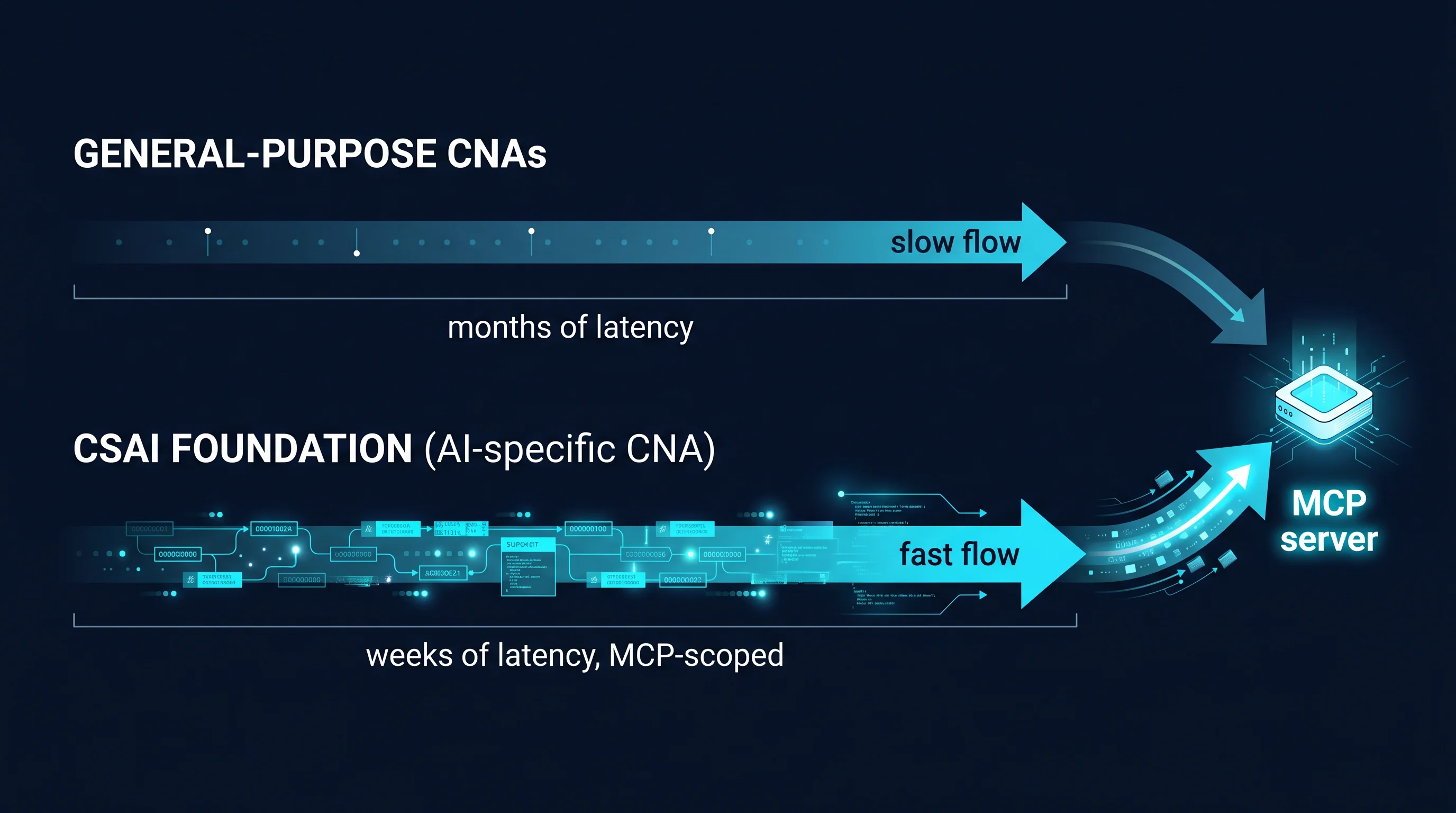 CSAI's dedicated AI scope versus the general-purpose CNA pipeline