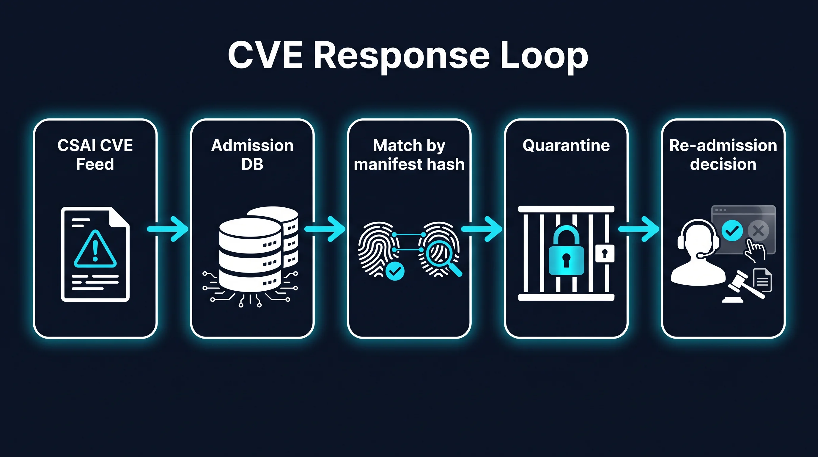 Admission record matched against incoming CSAI CVE feed, triggering quarantine and re-review