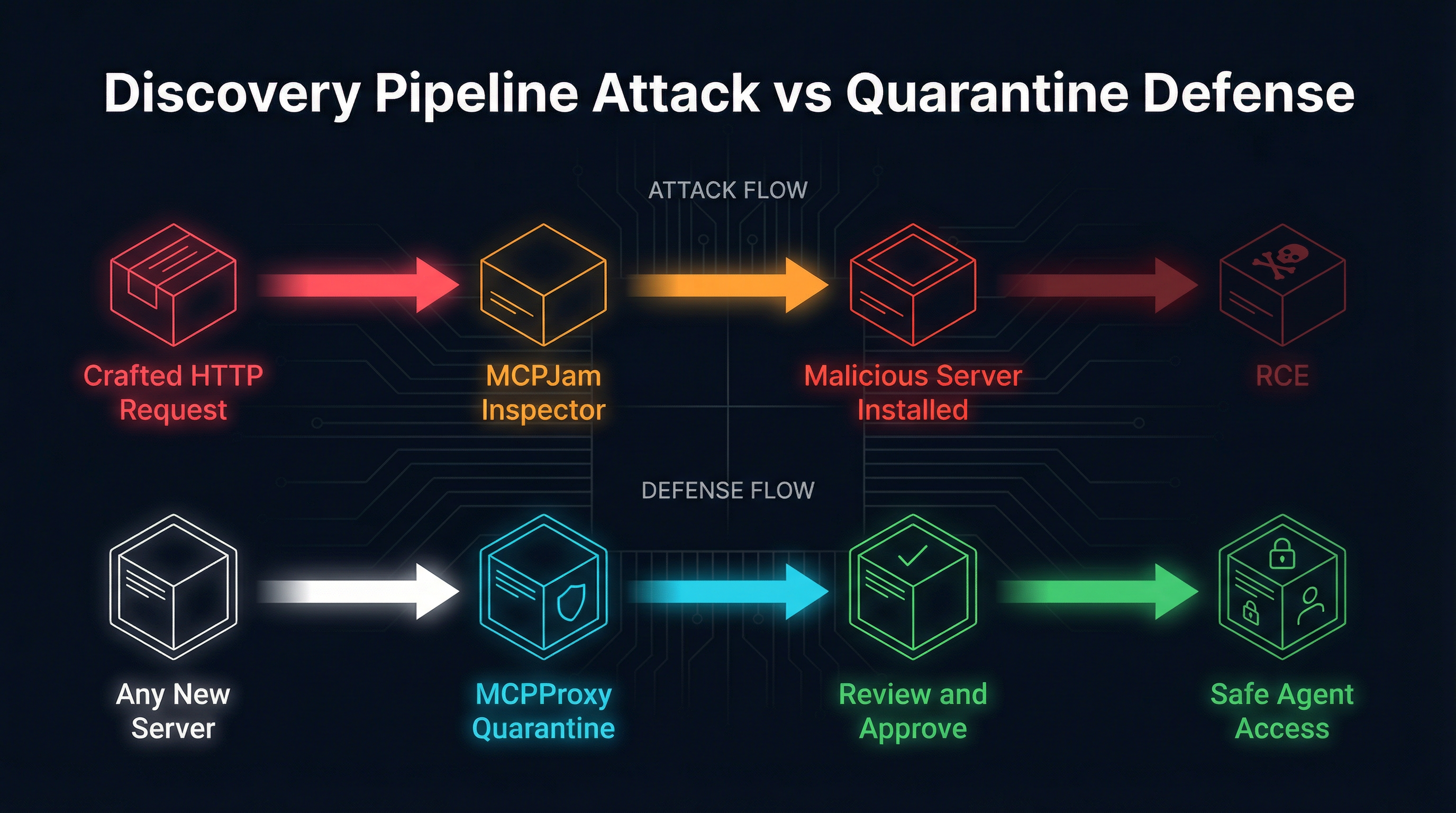 Discovery pipeline attack flow versus quarantine defense
