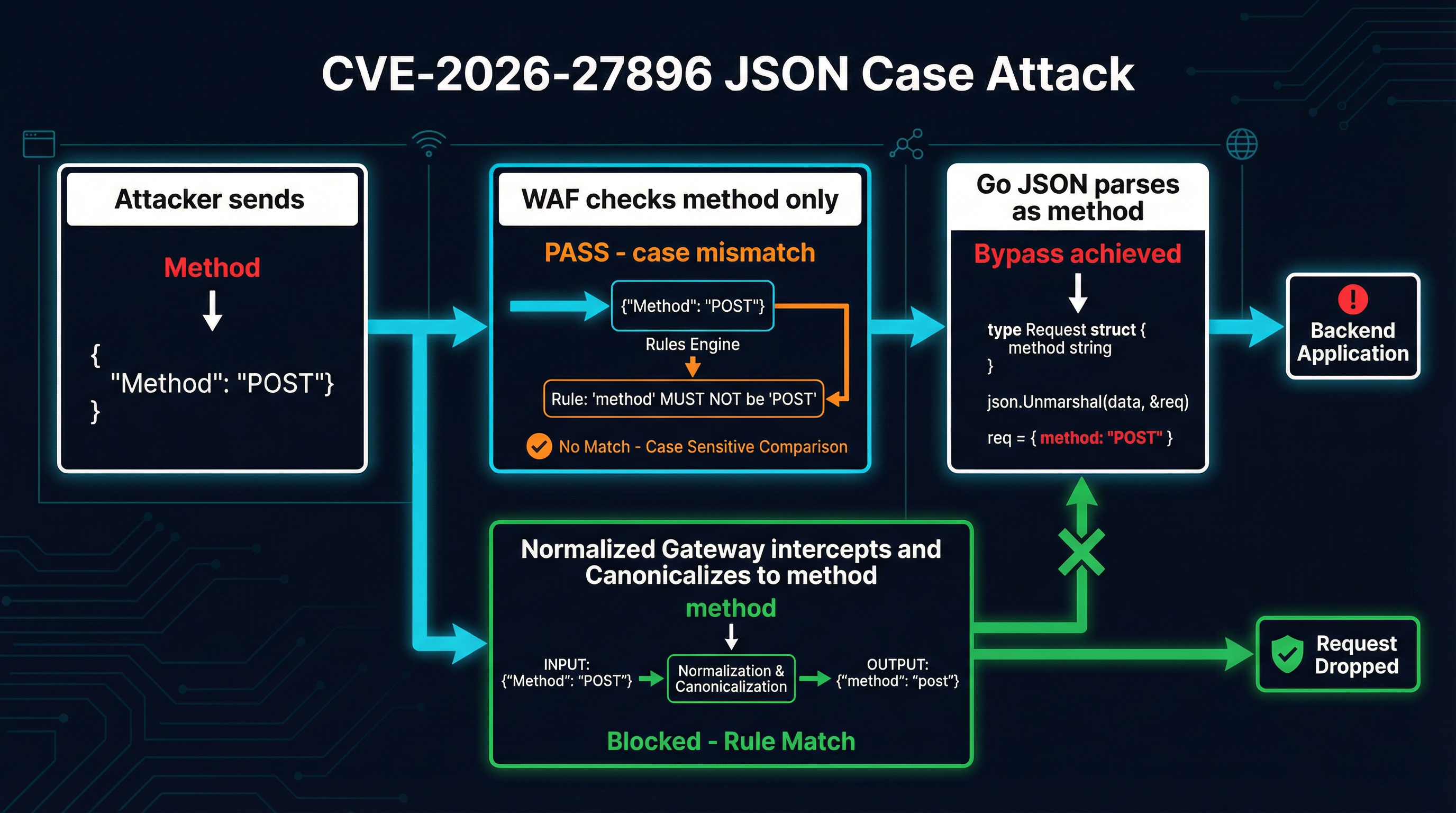 CVE-2026-27896 JSON Case Attack: attacker sends Method, WAF misses it, Go parses it as method