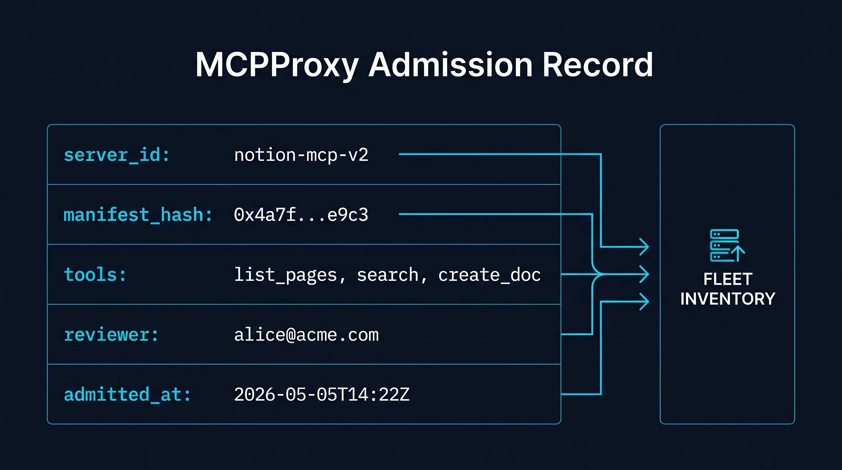 MCPProxy admission record fields mapped to fleet inventory requirements