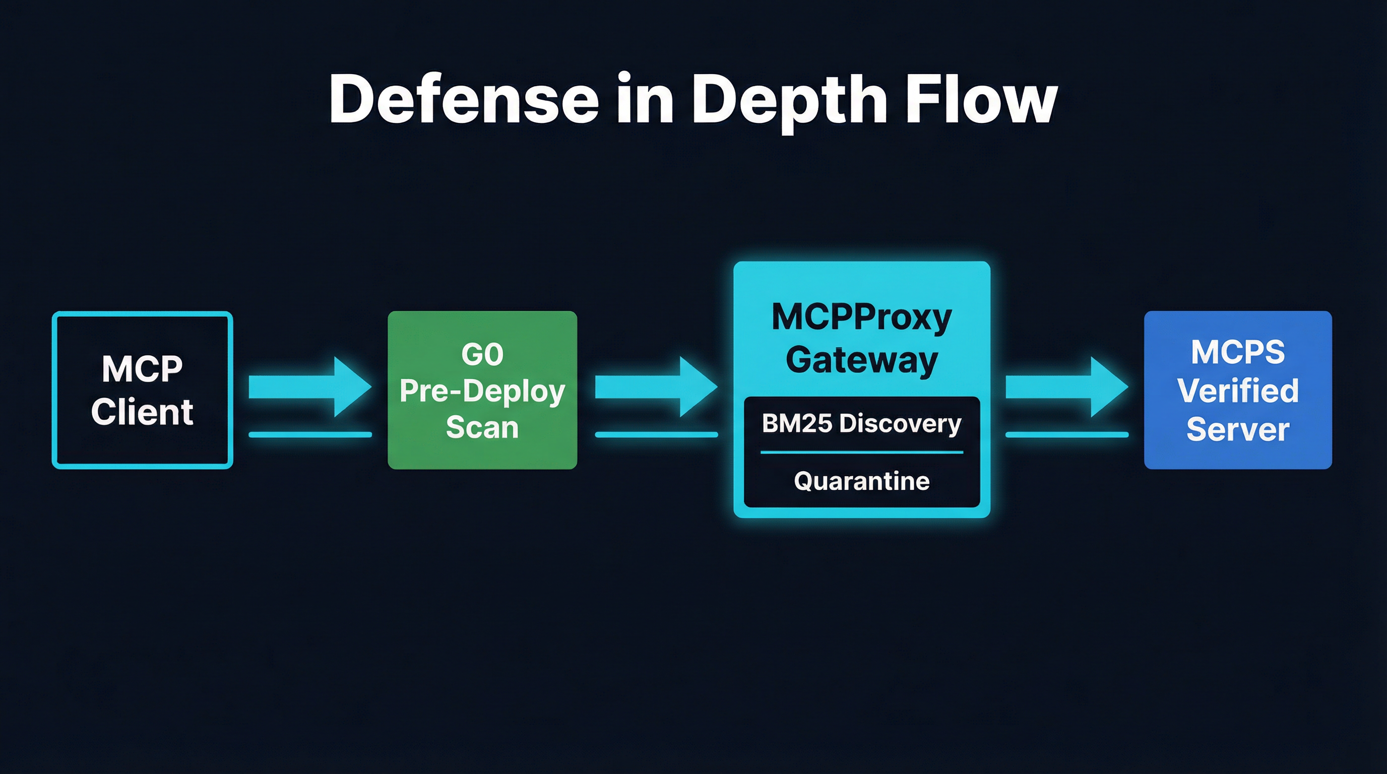 Defense in depth architecture flow from client to verified server