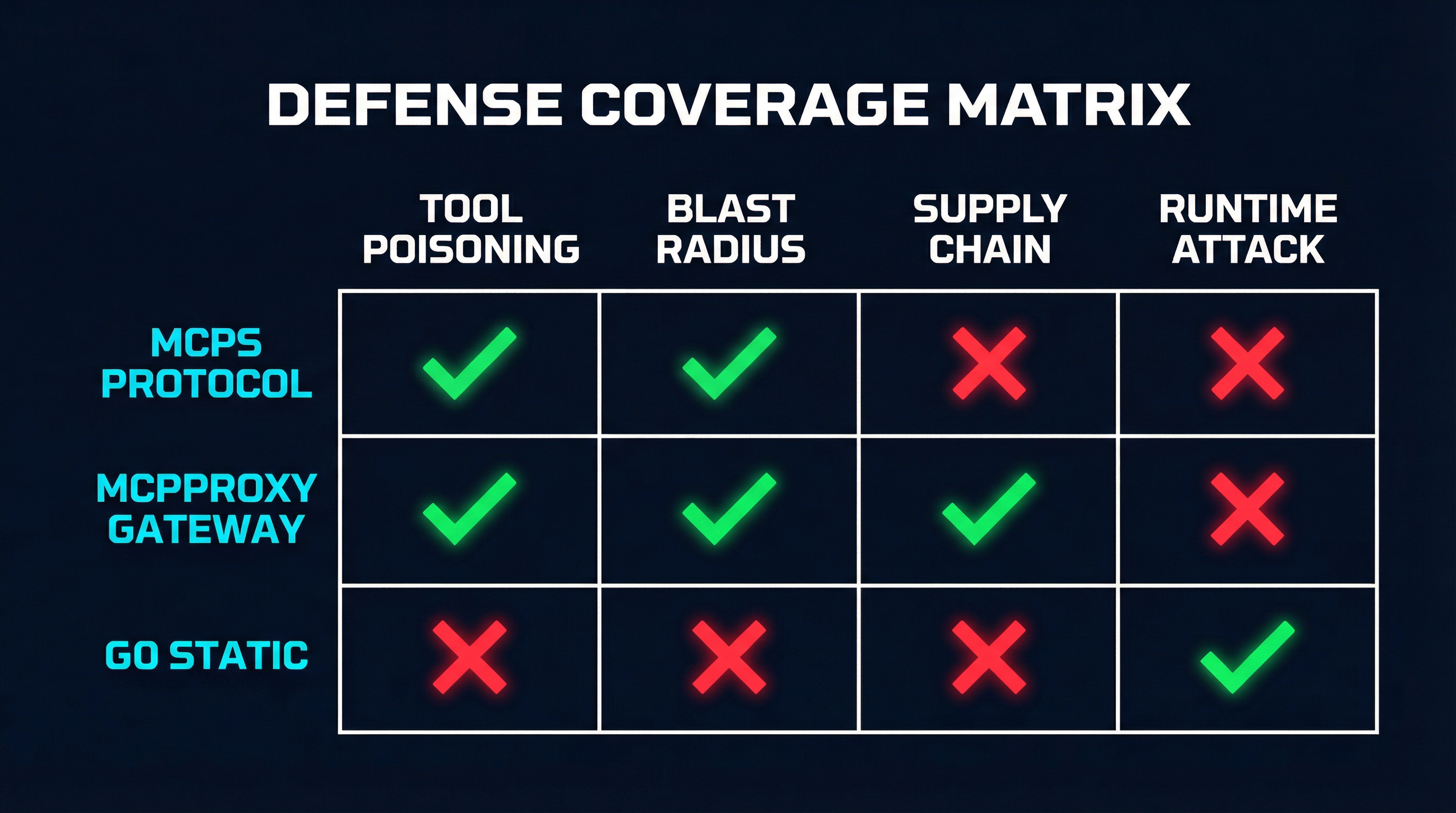 Defense coverage matrix showing which tools cover which attack vectors