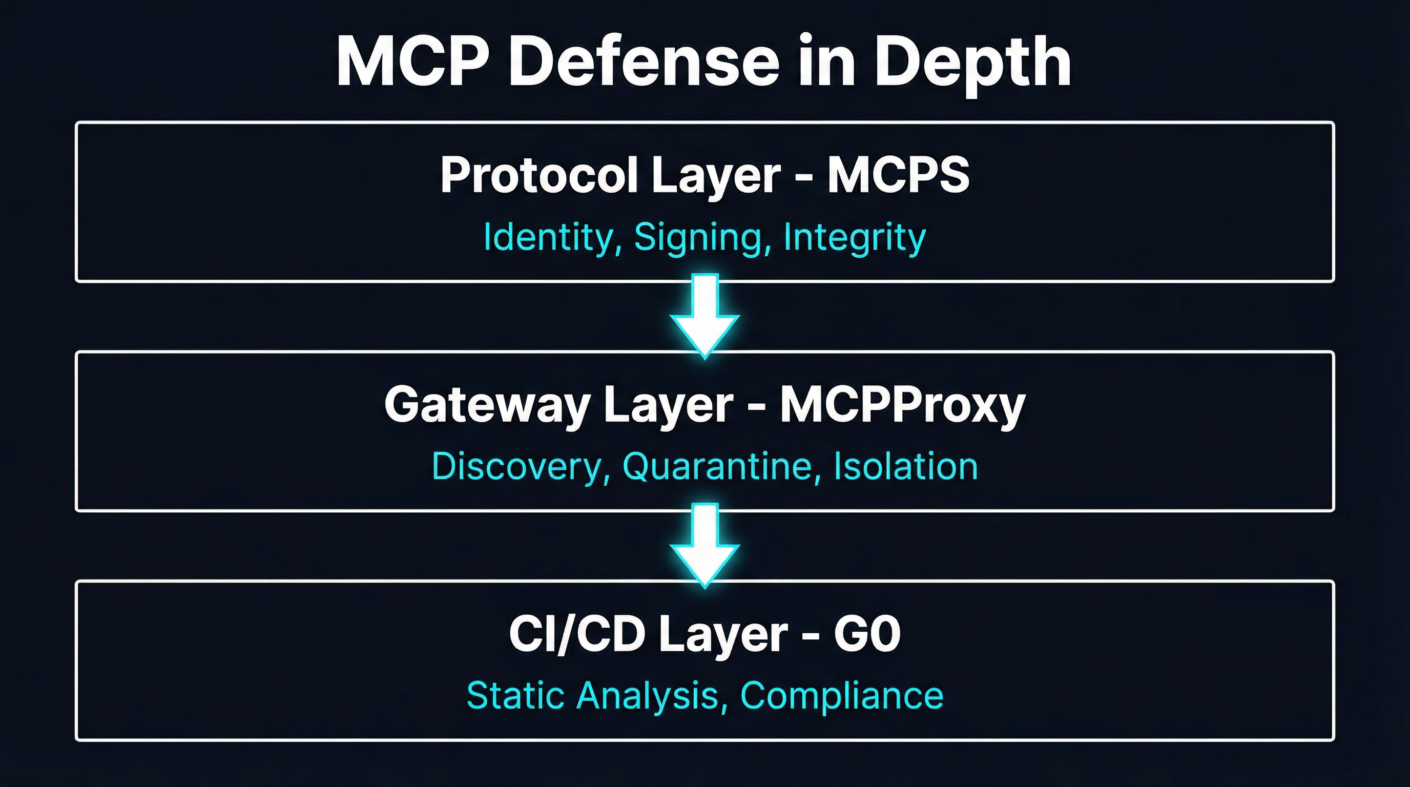 The three-layer MCP defense in depth stack