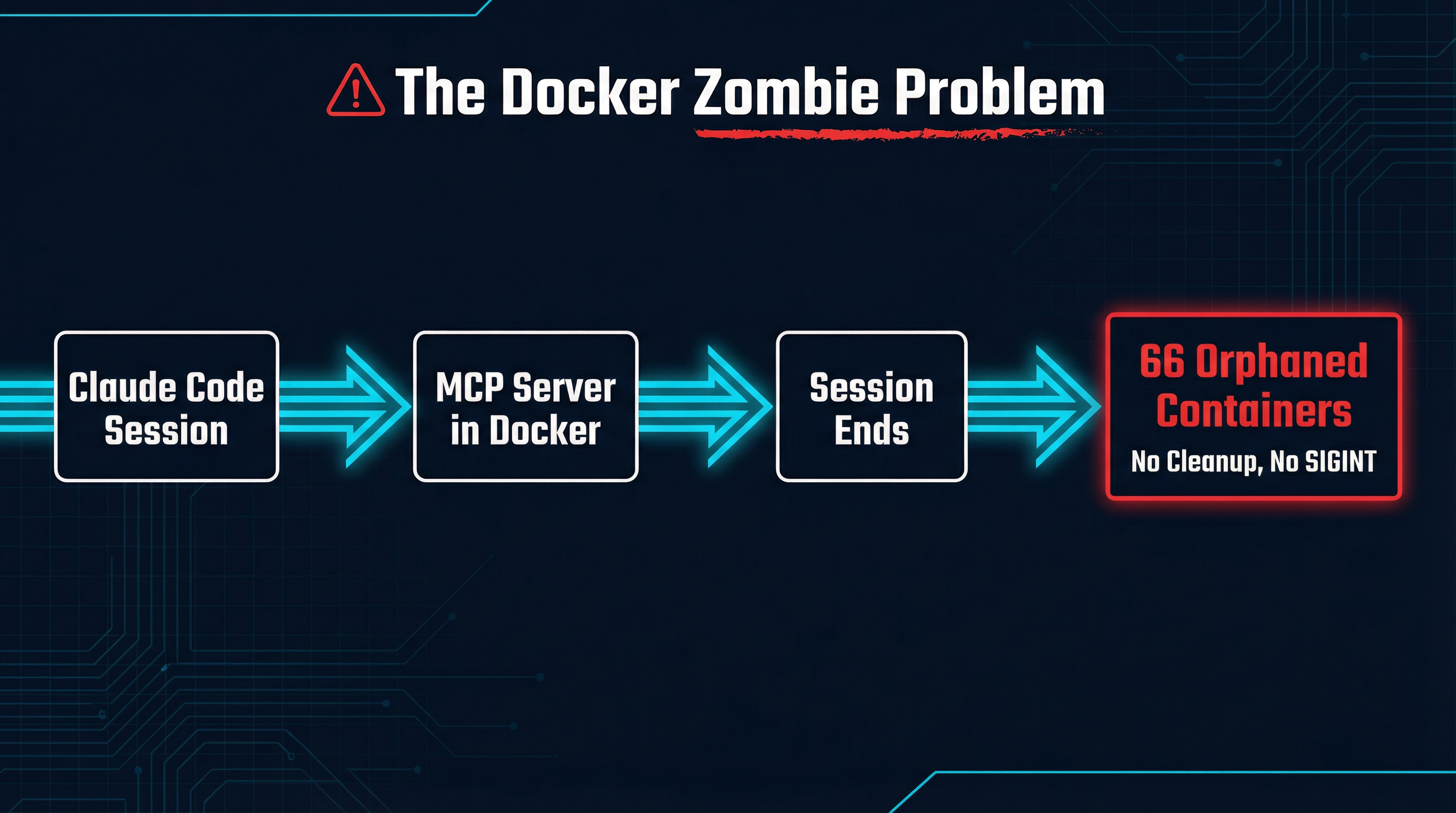 The Docker zombie problem: sessions end but containers keep running