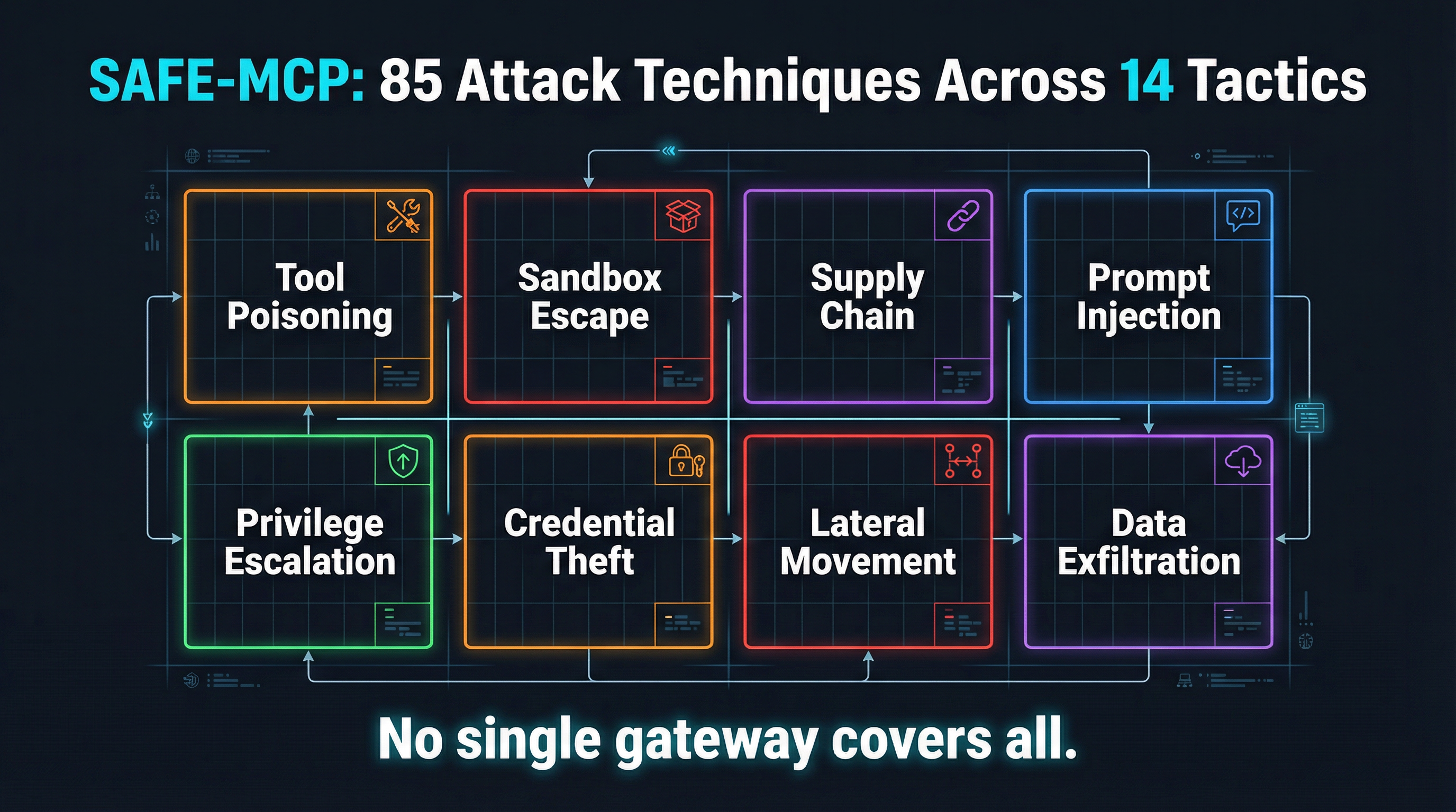 SAFE-MCP: 85 Attack Techniques across 14 tactical categories -- no single gateway covers all