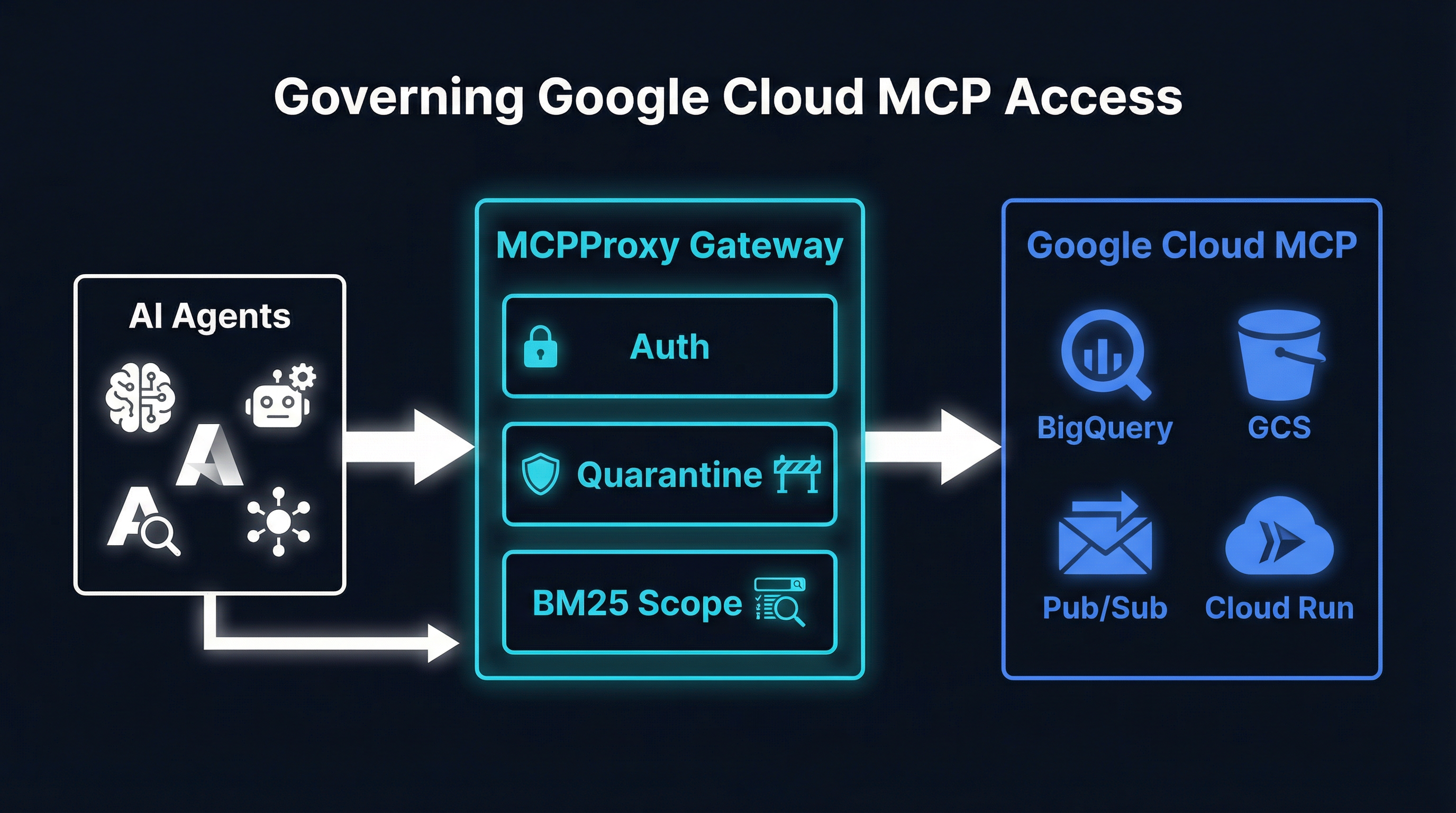 Governing Google Cloud MCP Access