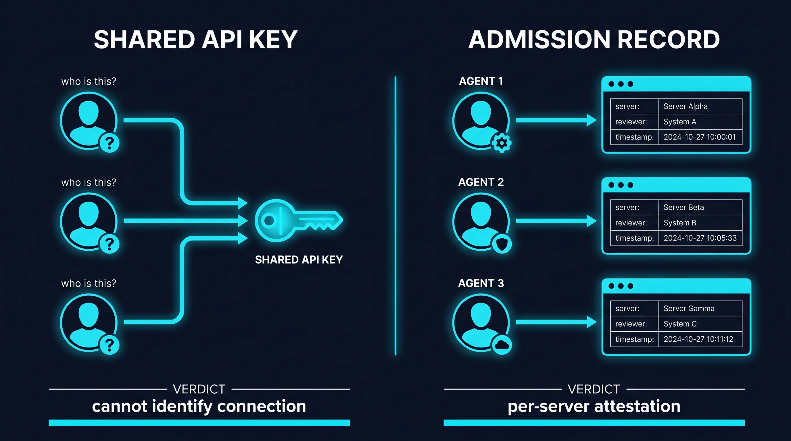 Shared API key versus per-server admission record — the identity each can prove