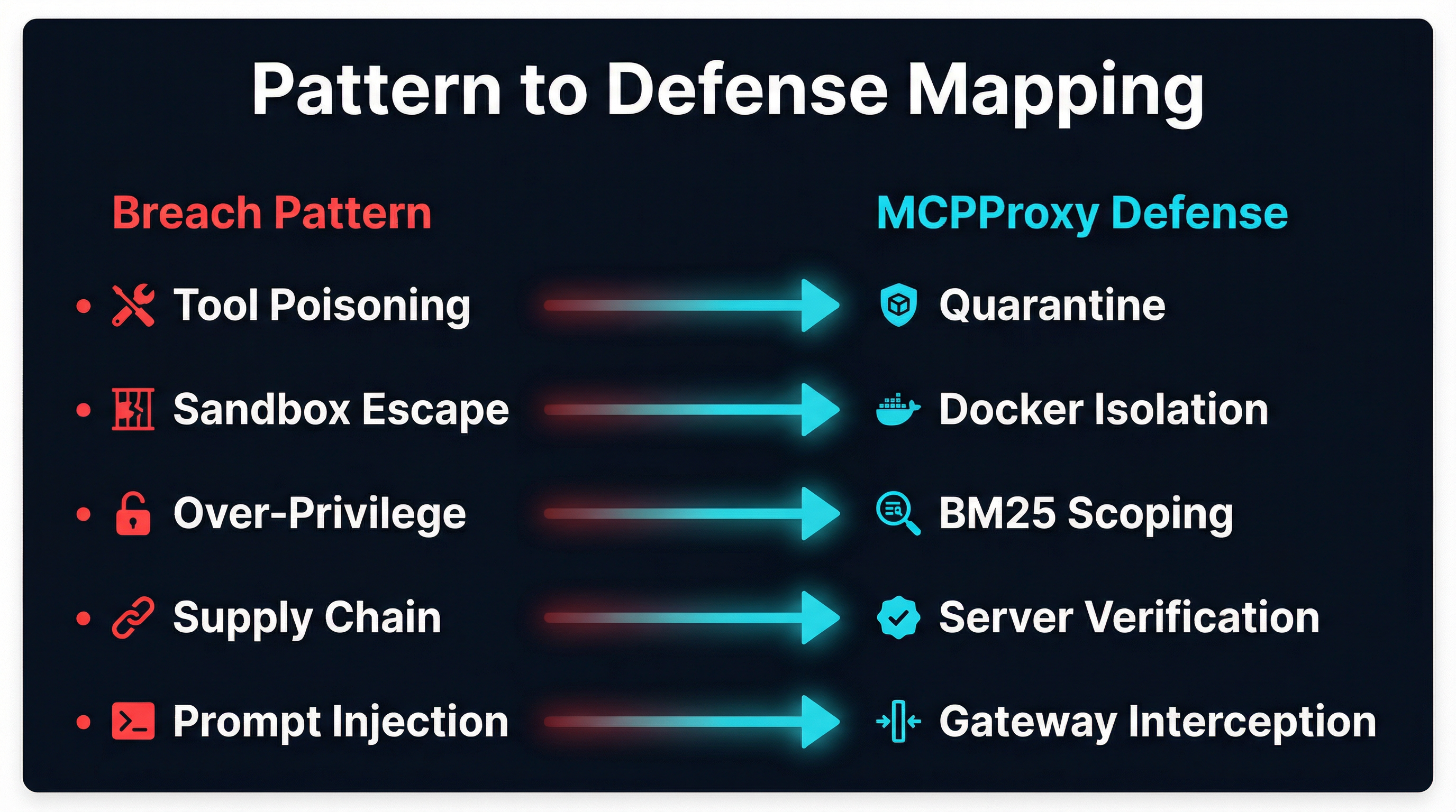 Pattern to Defense Mapping: every breach category maps to an MCPProxy defense layer