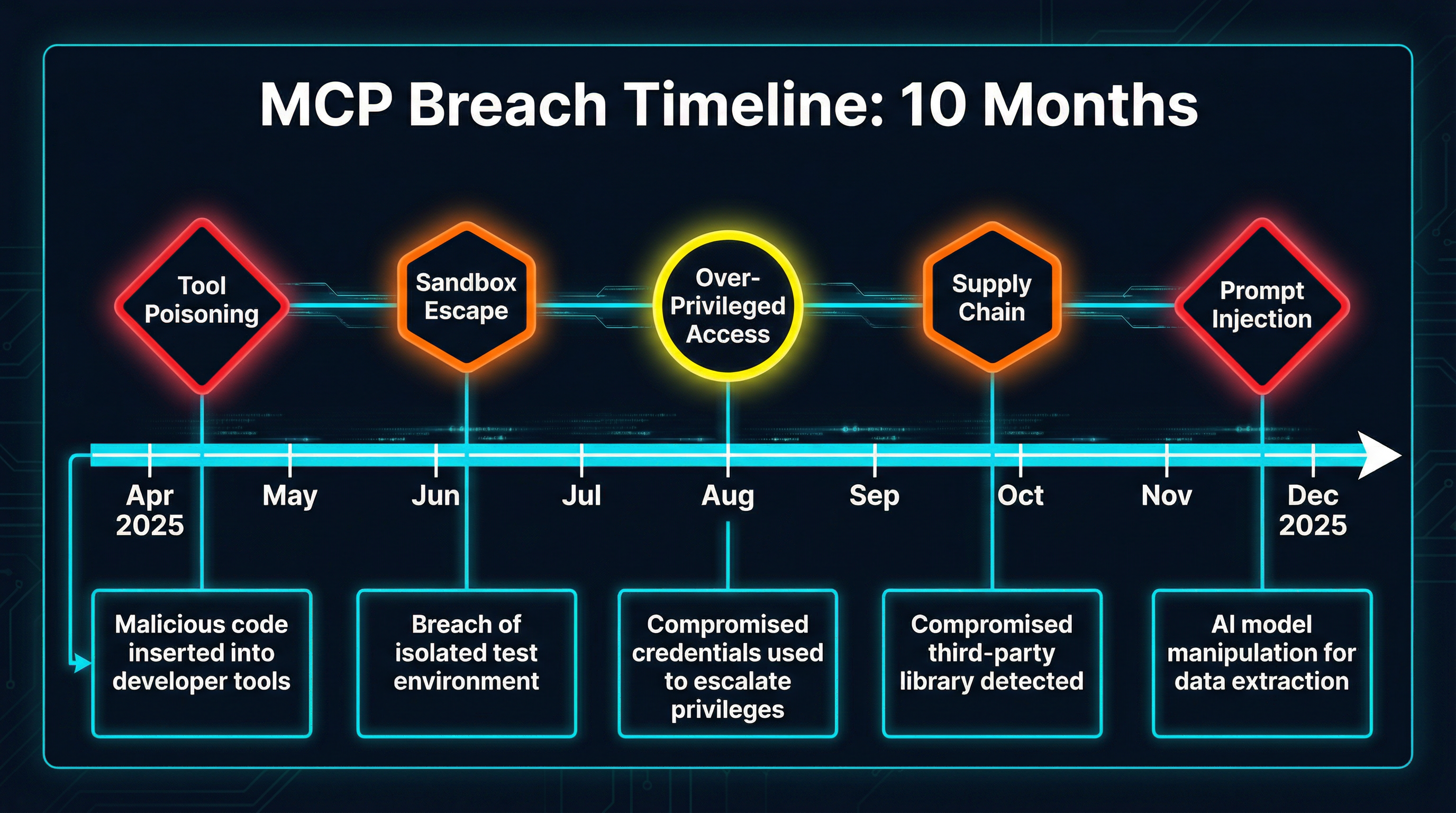 MCP Breach Timeline: 10 months of escalating vulnerabilities from April to December 2025