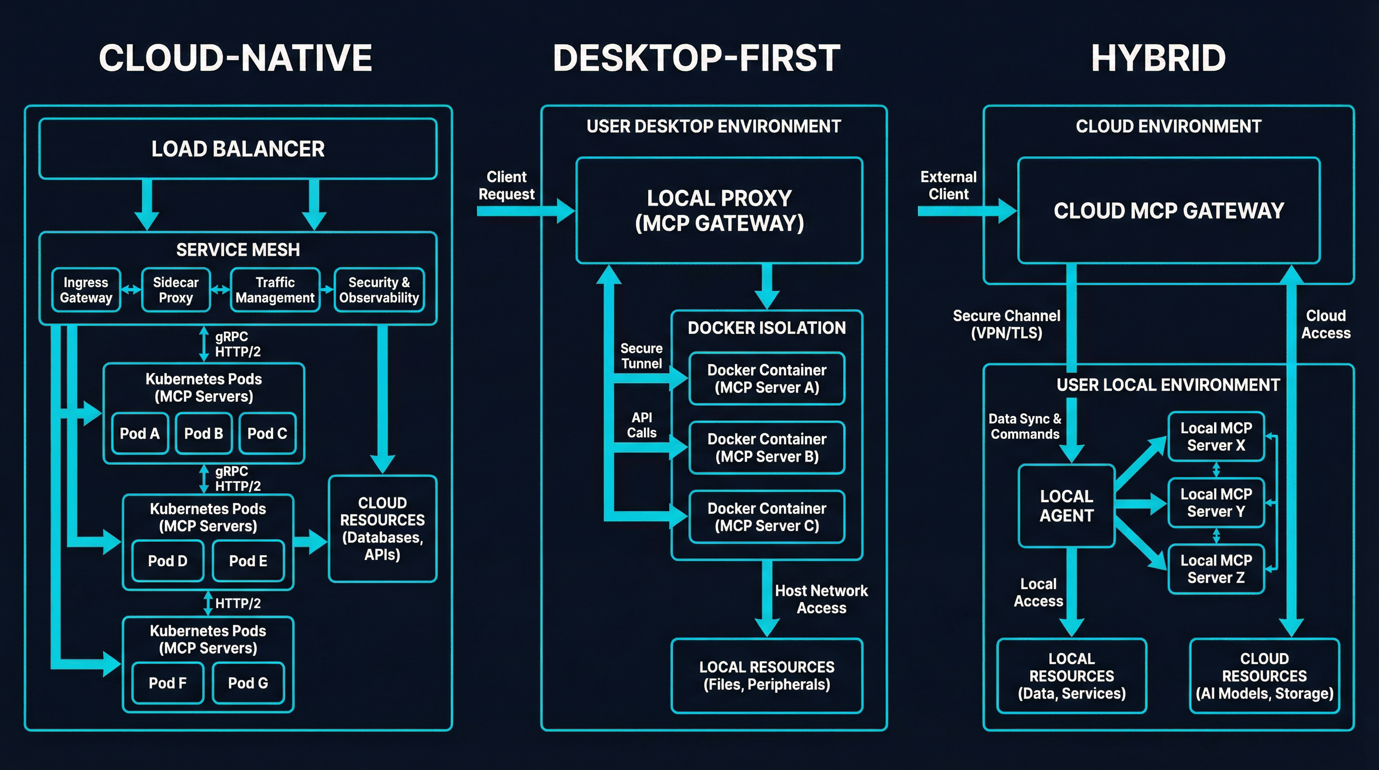 MCP gateway deployment architectures: cloud-native, desktop-first, and hybrid models