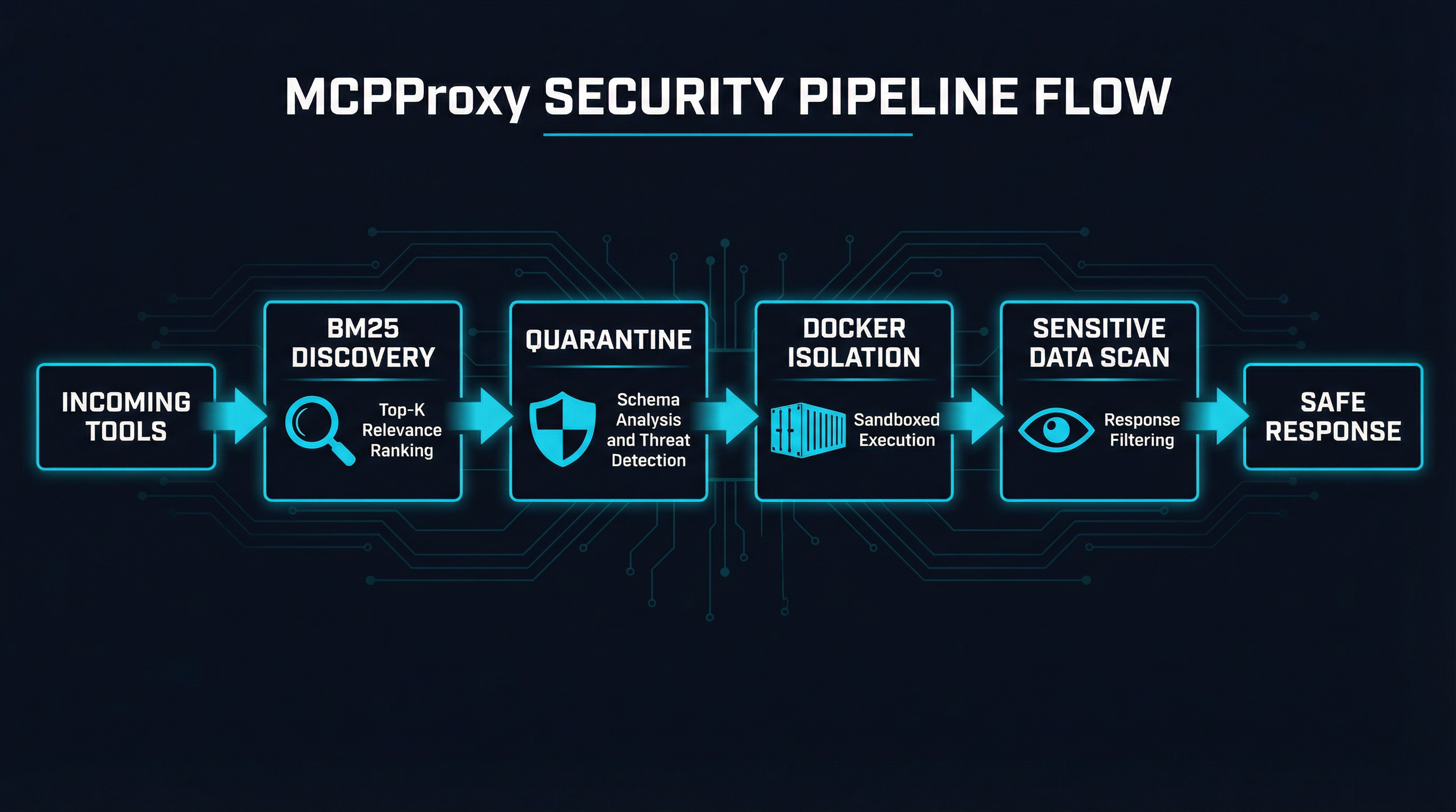 MCPProxy's BM25 discovery and quarantine pipeline