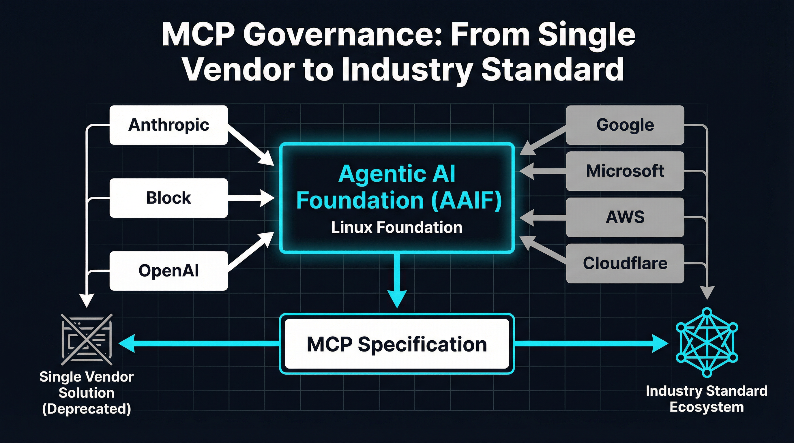 AAIF governance structure showing founding and backing members