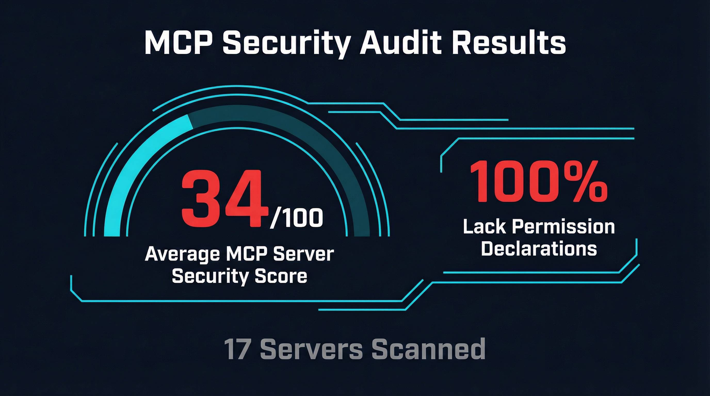 MCP Security Audit Results: average score 34/100, 100% lack permission declarations