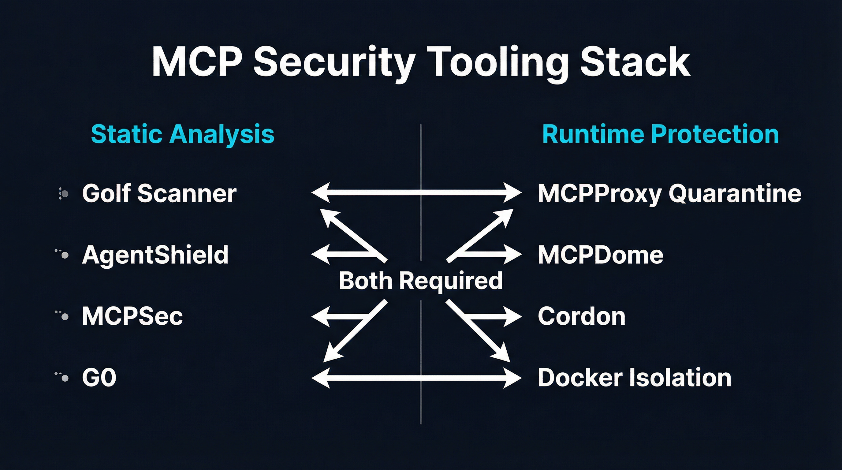 MCP Security Tooling Stack: static analysis and runtime protection categories