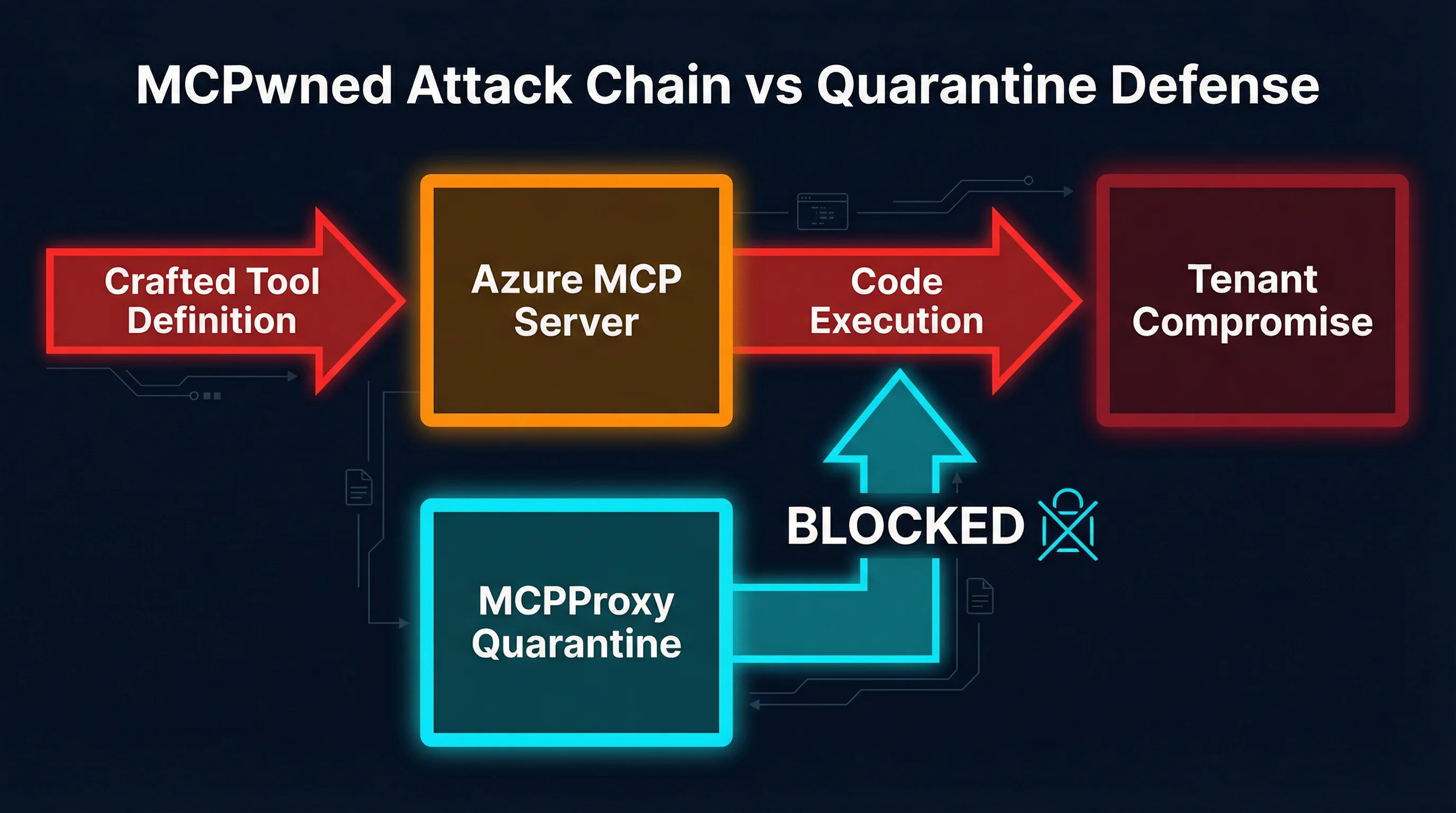 MCPwned attack chain showing the progression from crafted tool definition through Azure MCP Server to code execution and tenant compromise, with MCPProxy quarantine intercepting the attack