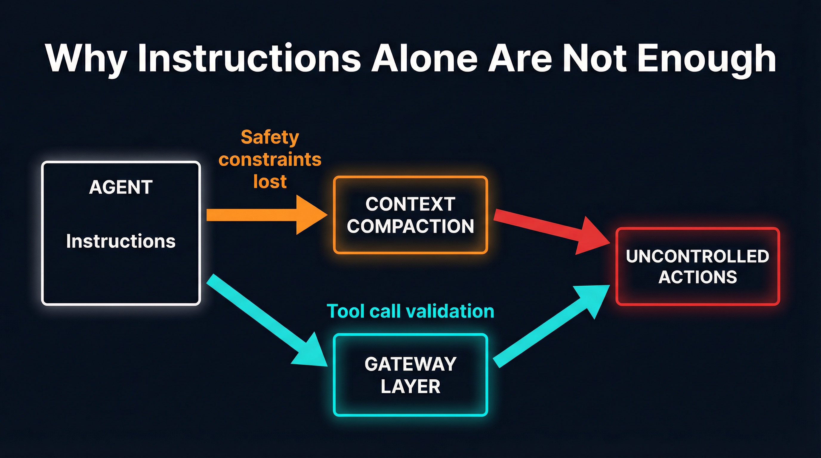 Why instructions alone are not enough -- context compaction strips safety constraints while a gateway layer intercepts at the tool call level