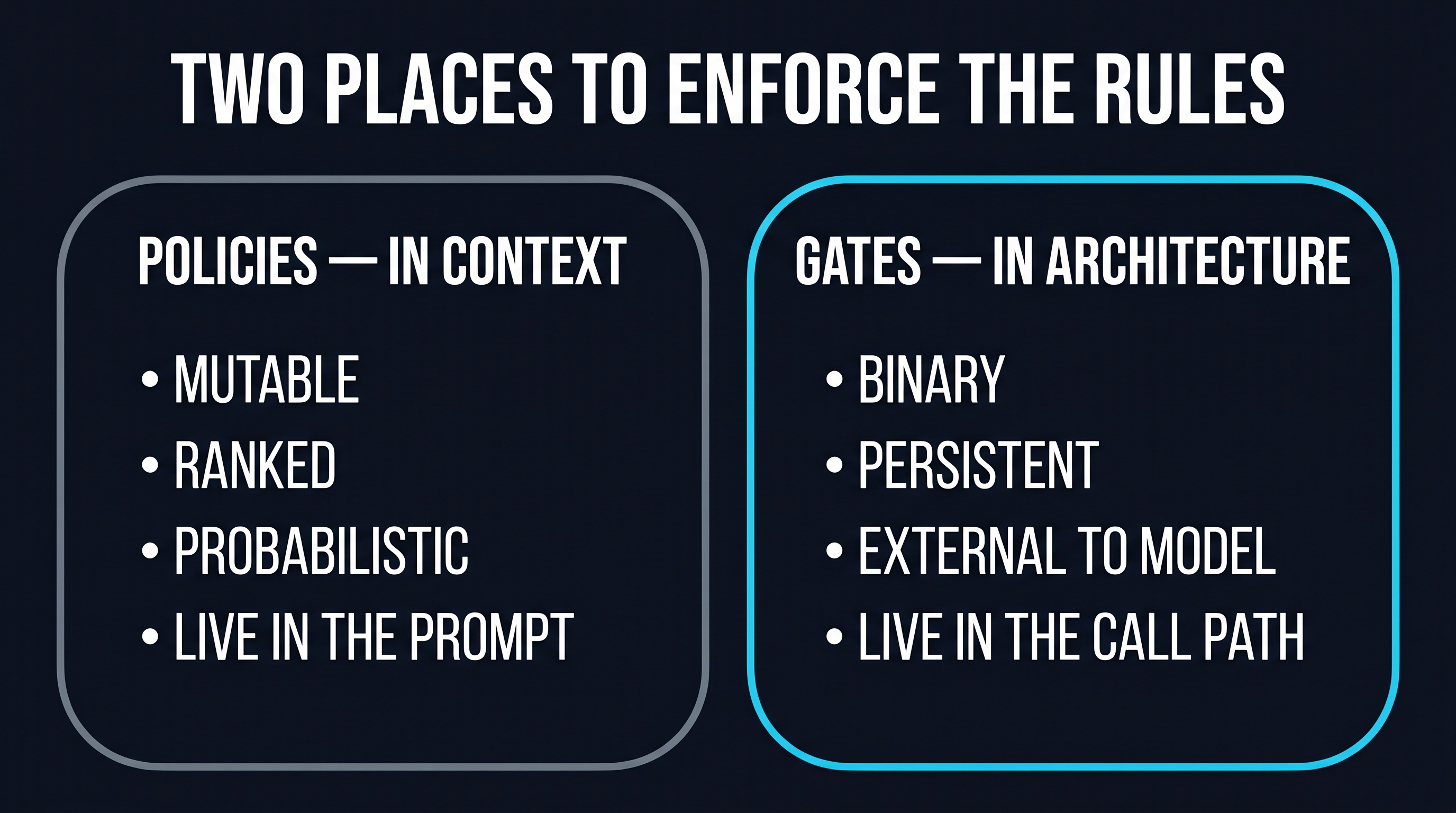 Policies live in context (mutable, probabilistic) — gates live in architecture (binary, persistent)