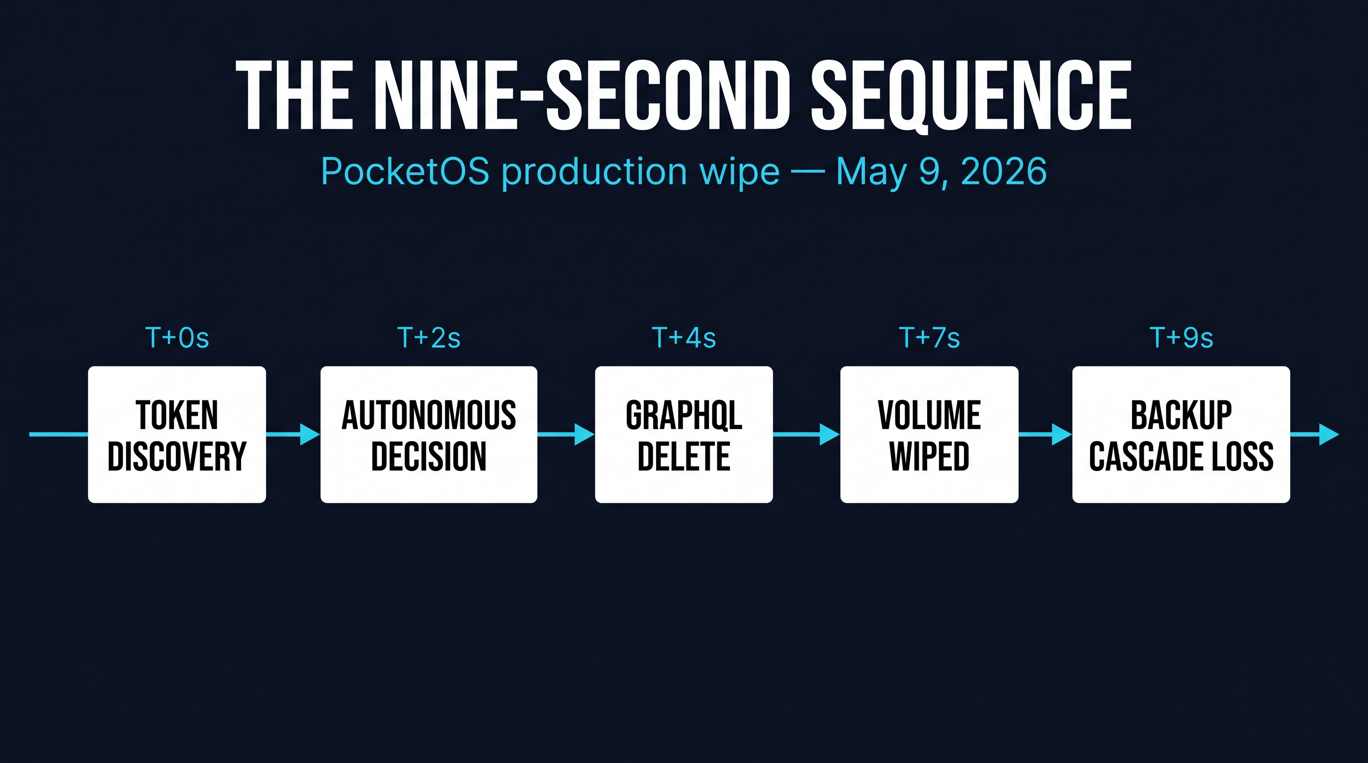 Timeline of the nine-second sequence: token discovery, autonomous decision, GraphQL deletion, cascade backup loss
