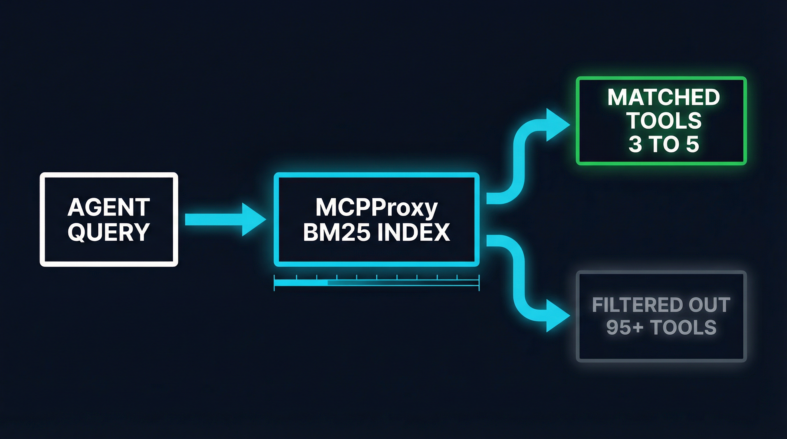 BM25 discovery flow showing how MCPProxy filters 95+ tools down to 3-5 relevant matches