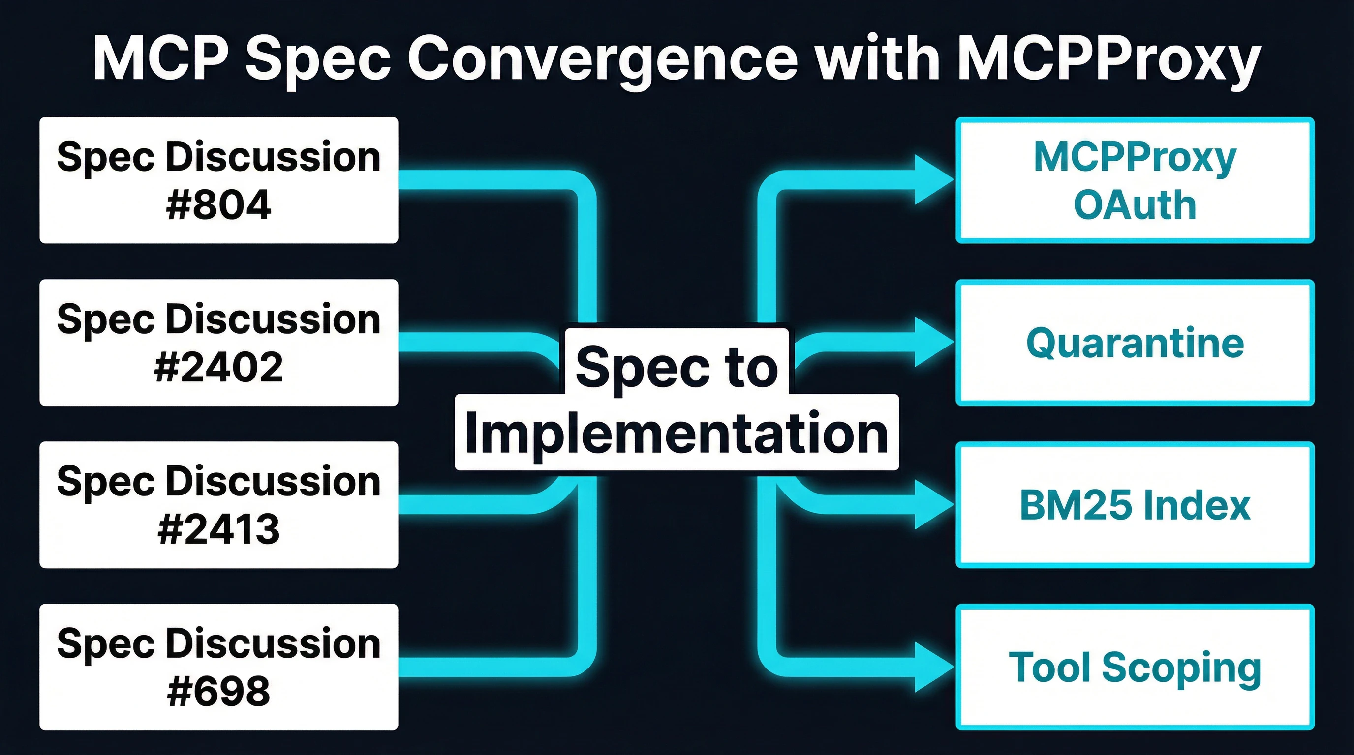 MCP specification discussions mapping to MCPProxy features