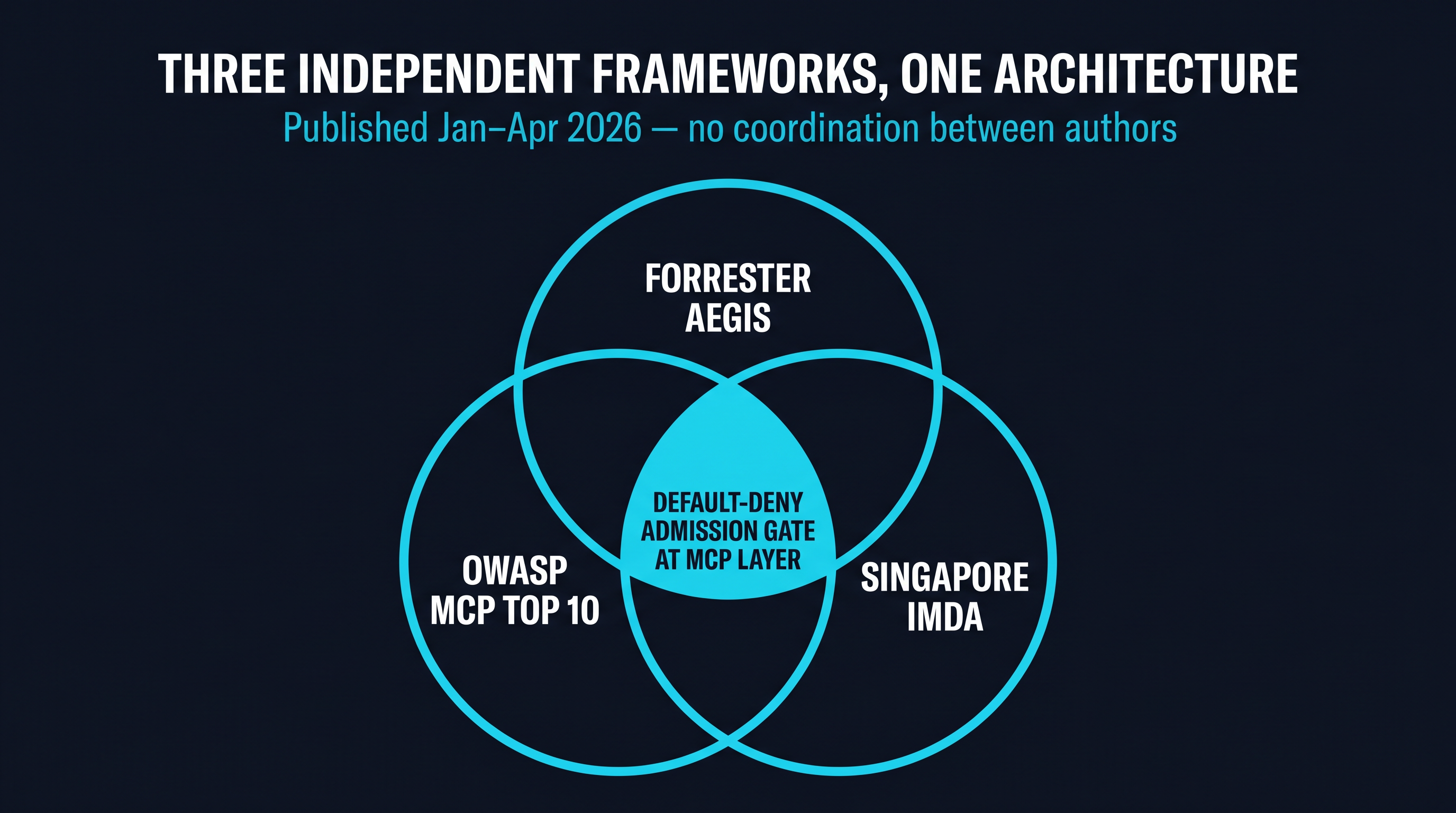 Three independent frameworks (Forrester AEGIS, OWASP MCP Top 10, Singapore IMDA) converge on default-deny admission control at the MCP layer